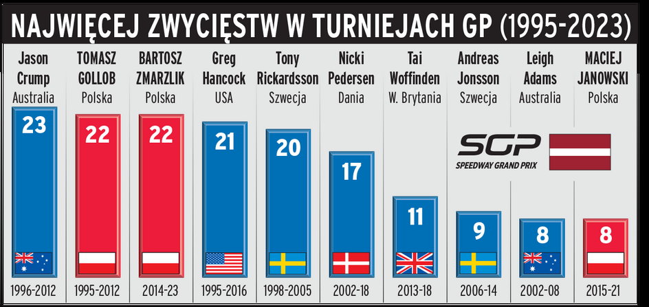 Najwięcej zwycięstw w turniejach Grand Prix