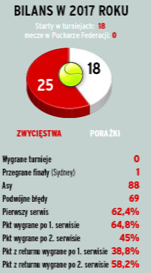 Bilans Agnieszki Radwańskiej w 2017 roku