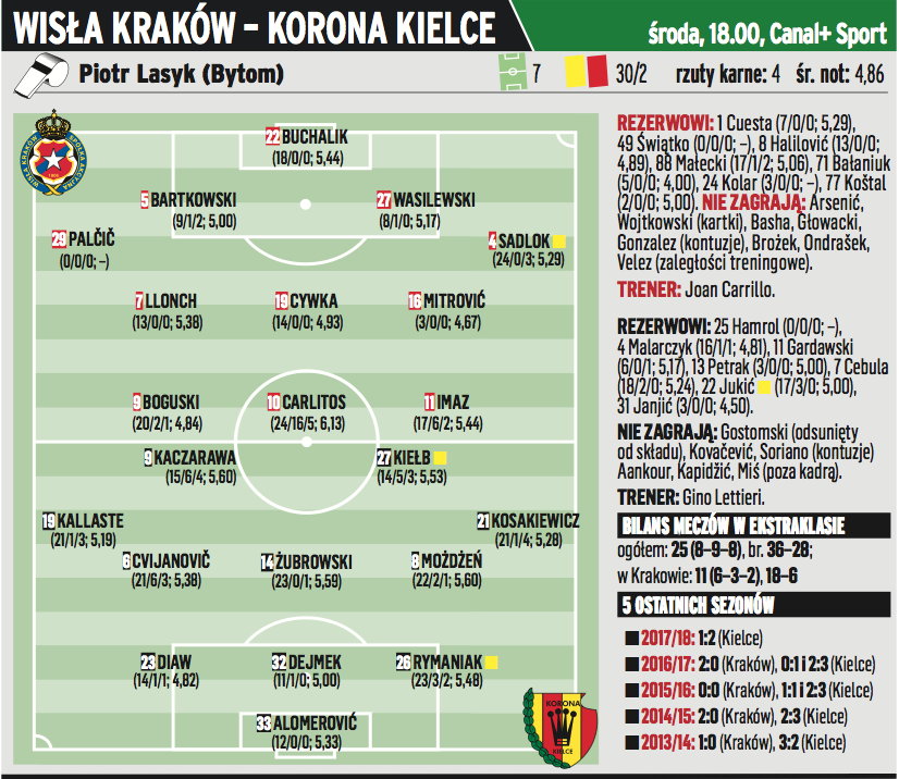 Wisła Kraków – Korona Kielce