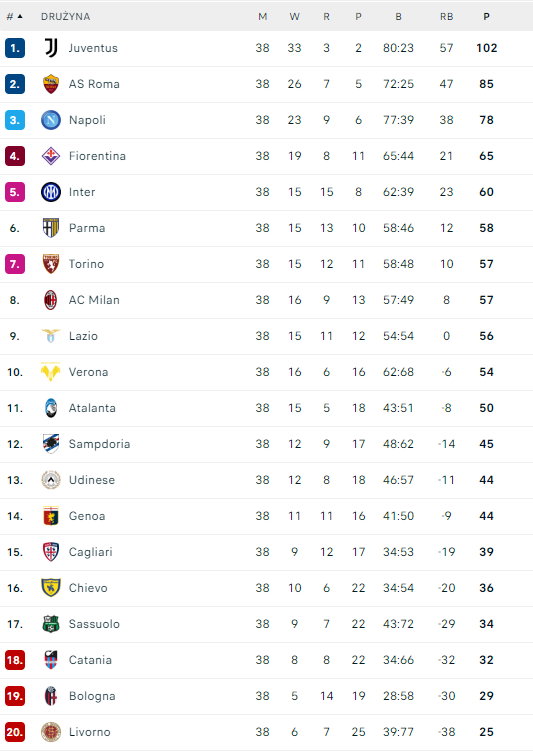 Tabela Serie A w sezonie 2013/14