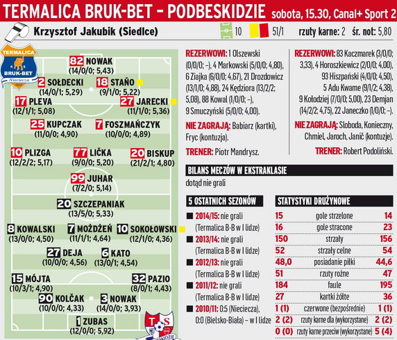 Termalia Bruk-Bet Nieciecza - Podbeskidzie Bielsko-Biała