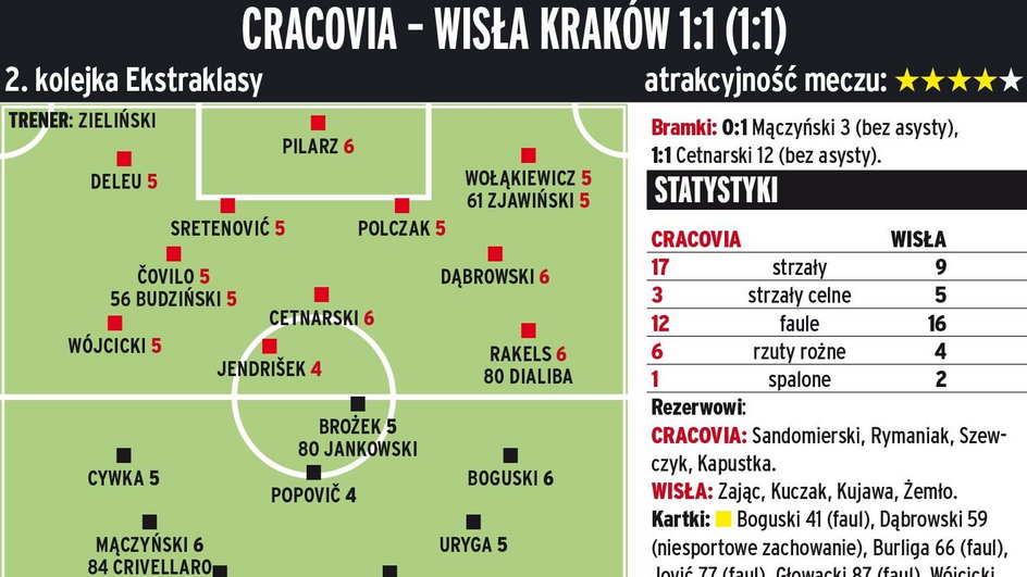 Cracovia Kraków - Wisła Kraków 1:1 (1:1) 