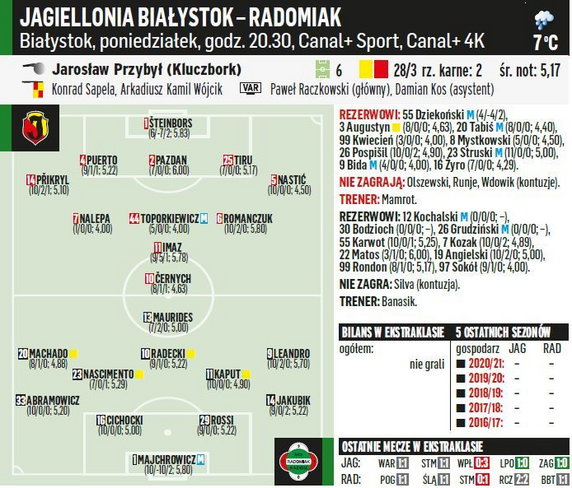 Jagiellonia Białystok - Radomiak