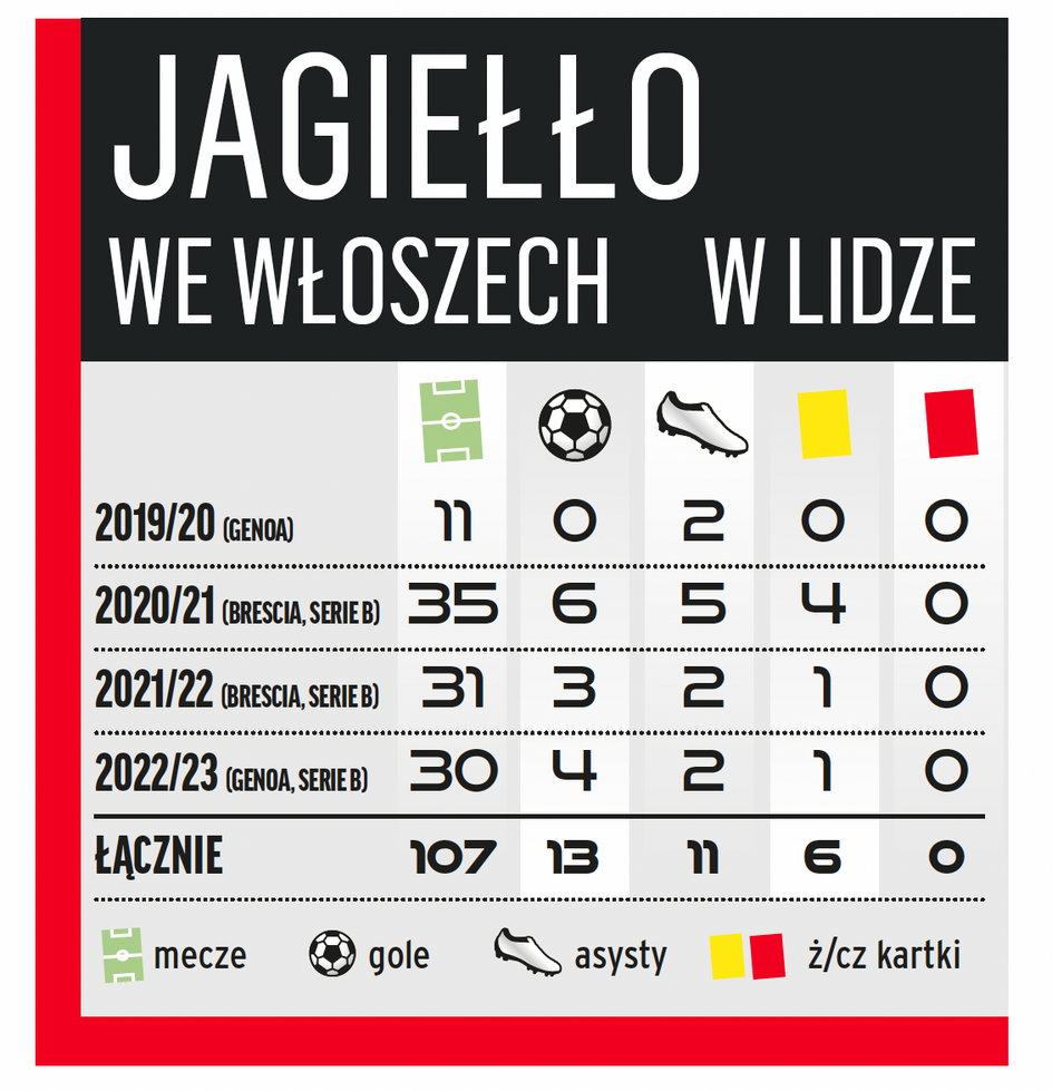 Statystyki Filipa Jagiełły we Włoszech