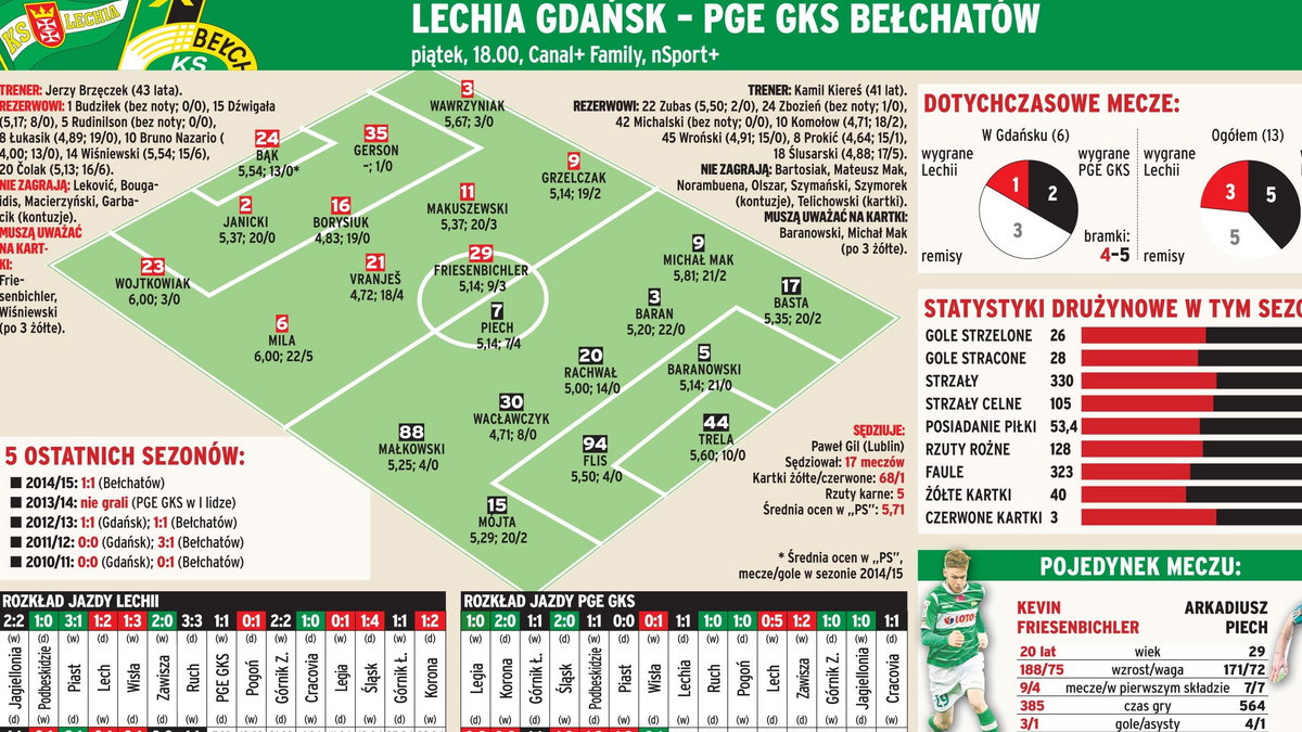 Lechia - GKS Bełchatów