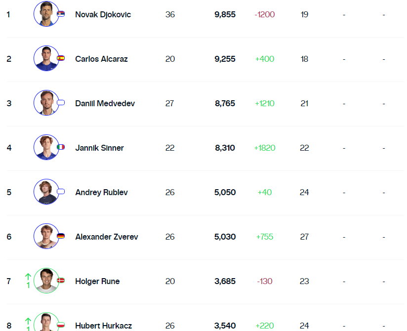 W czołówce rankingu ATP nie doszło do większych przetasowań