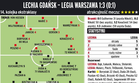 Lechia Gdańsk - Legia Warszawa 1:3 (0:1) 