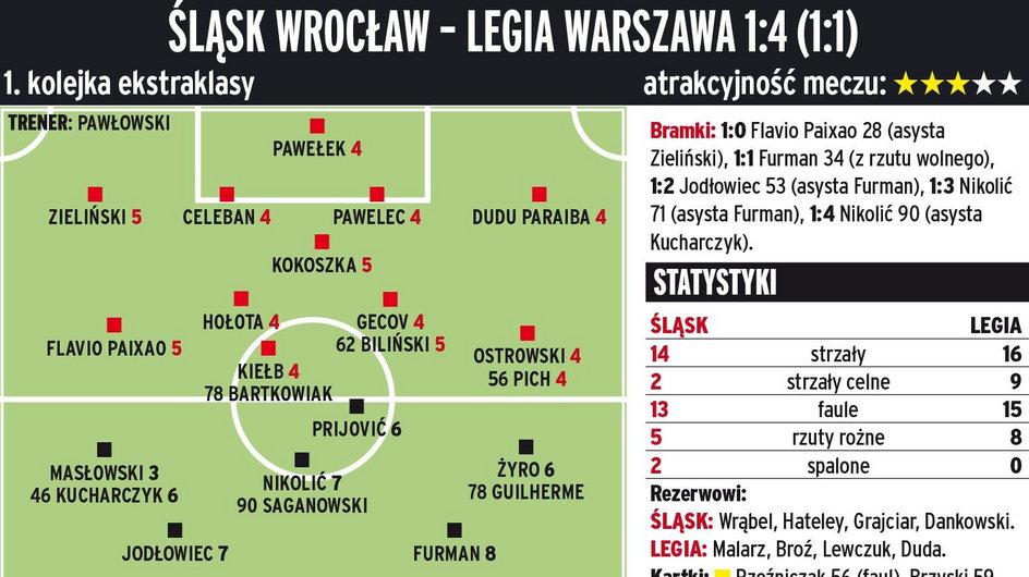 Śląsk Wrocław - Legia Warszawa 1:4 (1:1) 