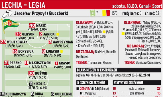 Lechia Gdańsk - Legia Warszawa