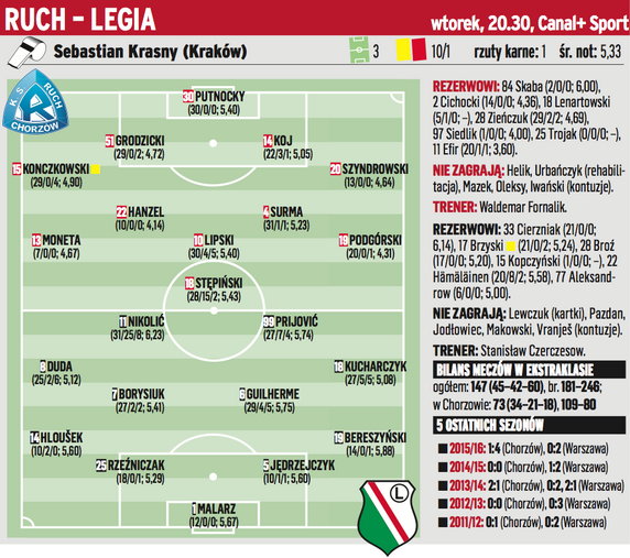 Ruch Chorzów - Legia Warszawa