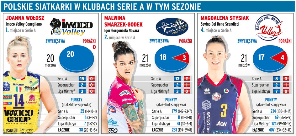 Polskie siatkarki w Serie A w tym sezonie