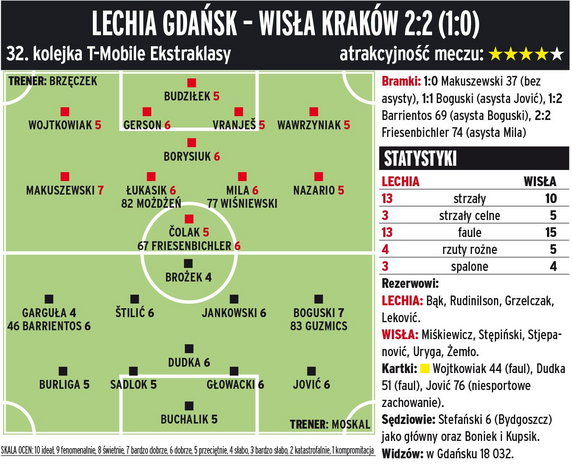 Lechia Gdańsk - Wisła Kraków 2:2 (1:0) 