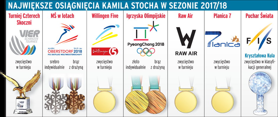 Trofea Kamila Stocha