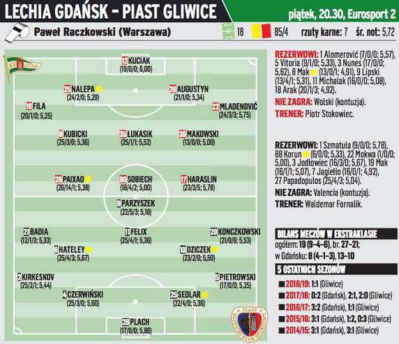 Lechia Gdańsk - Piast Gliwice