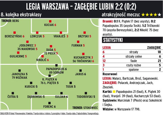 Legia Warszawa - KGHM Zagłębie Lubin 2:2 (0:2) 