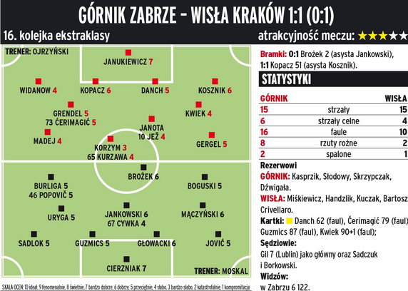 Górnik Zabrze - Wisła Kraków 1:1 (0:1) 