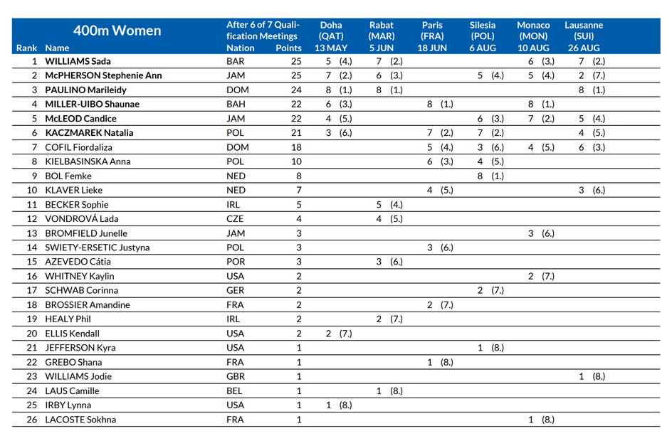Diamentowa Liga – aktualna klasyfikacja biegu na 400 m kobiet