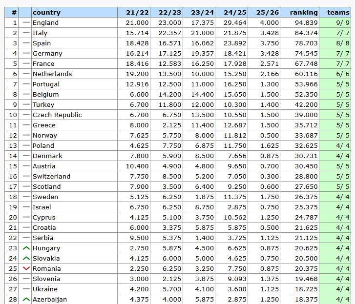UEFA Nationale Ranglijst