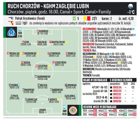 Ruch Chorzów – KGHM Zagłębie Lubin