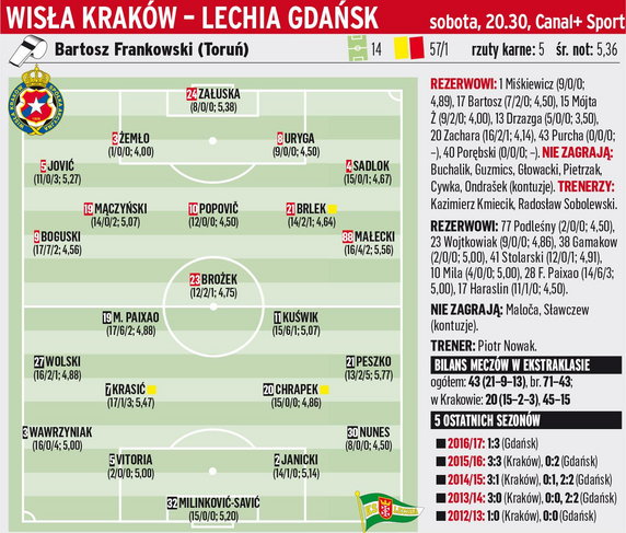 Wisła Kraków - Lechia Gdańsk (20.30)