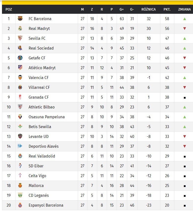 Tabela LaLiga po 27 kolejkach 