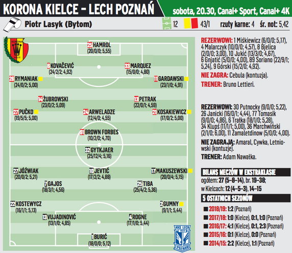 Korona Kielce - Lech Poznań