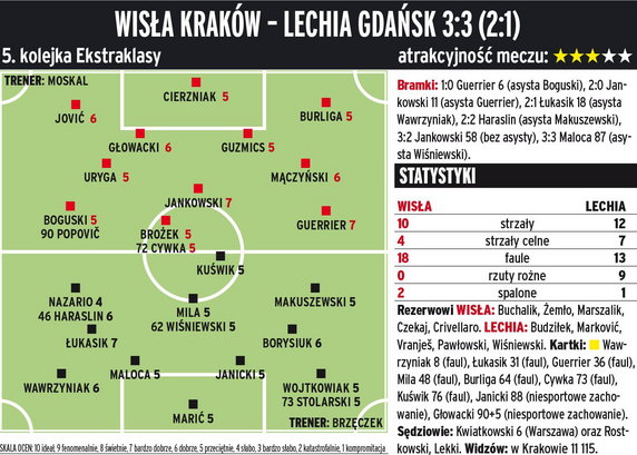 Wisła Kraków - Lechia Gdańsk 3:3 (2:1) 