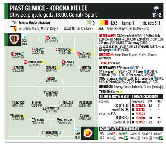 Piast Gliwice - Korona Kielce