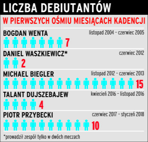 Liczba debiutantów w pierwszych ośmiu miesiącach kadencji selekcjonerów