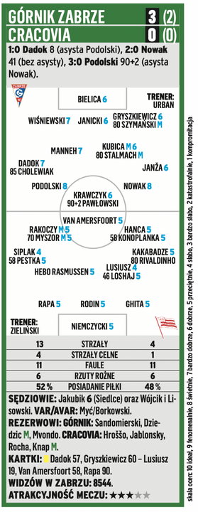 Górnik Zabrze - Cracovia 