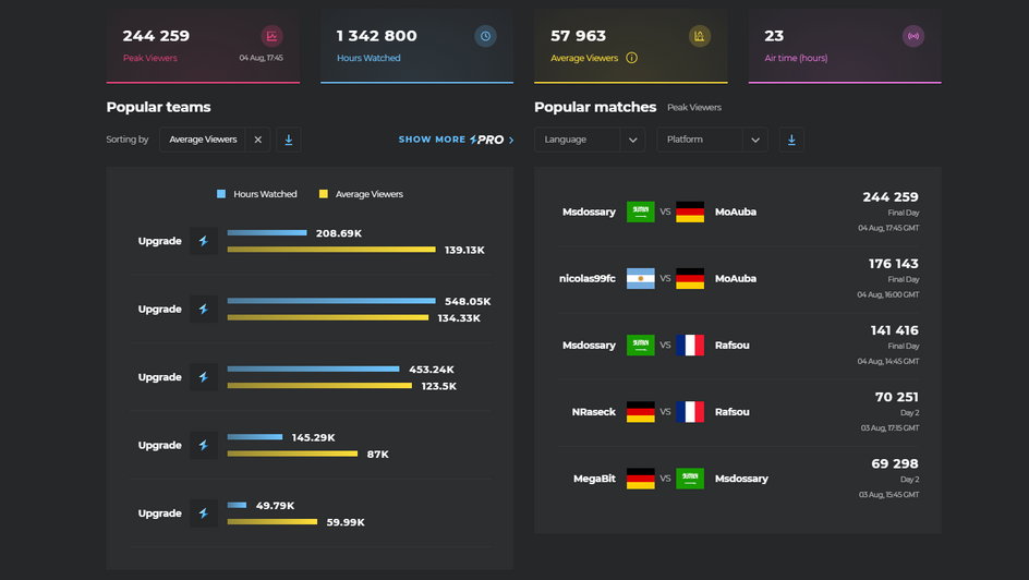 esport charts fifae world cup 2019