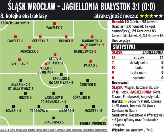 Śląsk Wrocław - Jagiellonia Białystok 3:1 (0:0) 