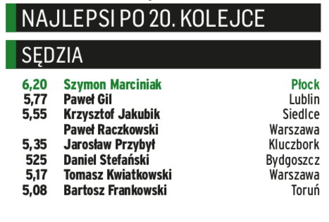 Klasyfikacja „PS" – najlepsi sędziowie PKO Ekstraklasy po 20. kolejce