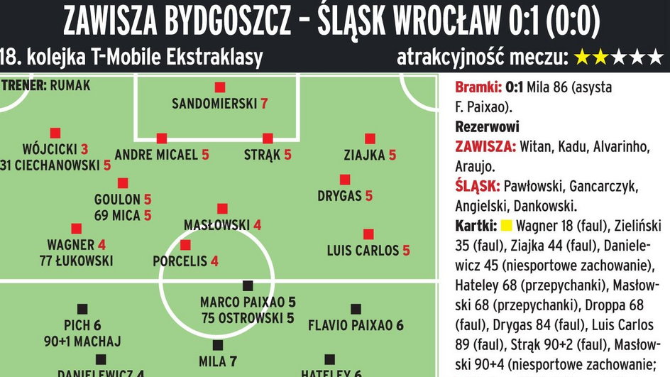 Zawisza Bydgoszcz - Śląsk Wrocław 0:1 (0:0) 