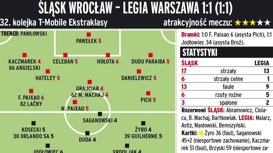 Śląsk Wrocław - Legia Warszawa 1:1 (1:1) 