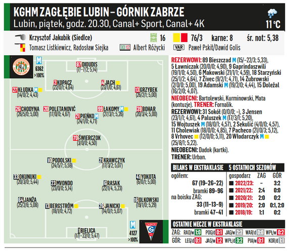 KGHM Zagłębie Lubin – Górnik Zabrze