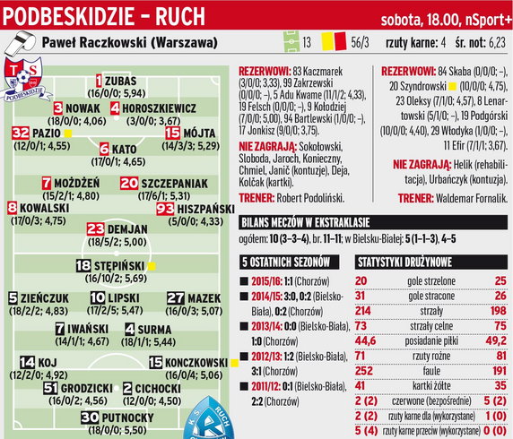 Podbeskidzie Bielsko-Biała - Ruch Chorzów