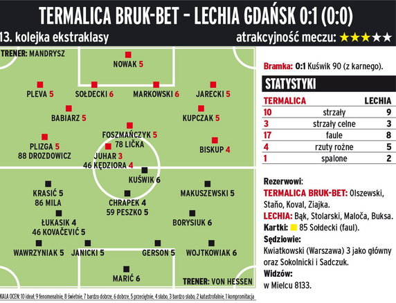 Termalica Bruk-Bet Nieciecza - Lechia Gdańsk 0:1 (0:0) 