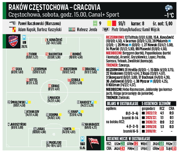 Raków - Cracovia