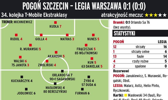 Pogoń Szczecin - Legia Warszawa 0:1 (0:0)