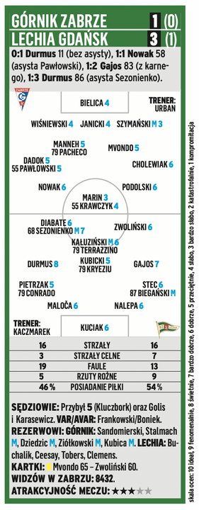 Górnik Zabrze - Lechia Gdańsk