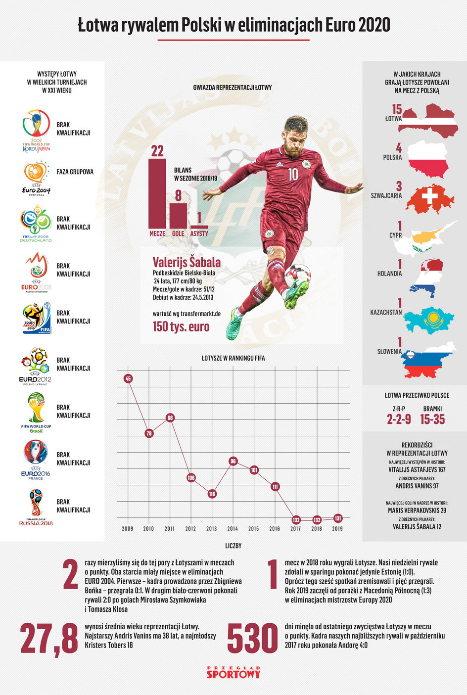 Polska – Łotwa infografika