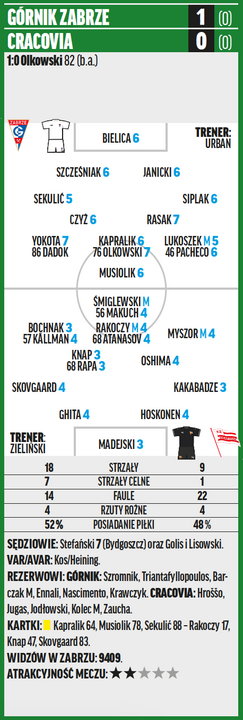 Górnik Zabrze – Cracovia