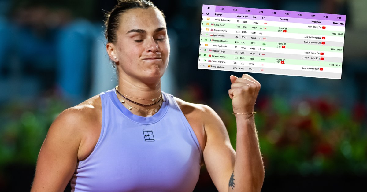 Aryna Sabalenka traci dużo punktów! Oto konsekwencje klęski w Rzymie