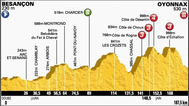 Profil jedenastego etapu TdF