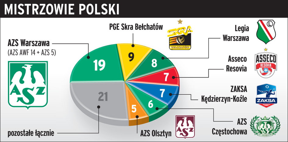 Mistrzowie Polski w siatkówce