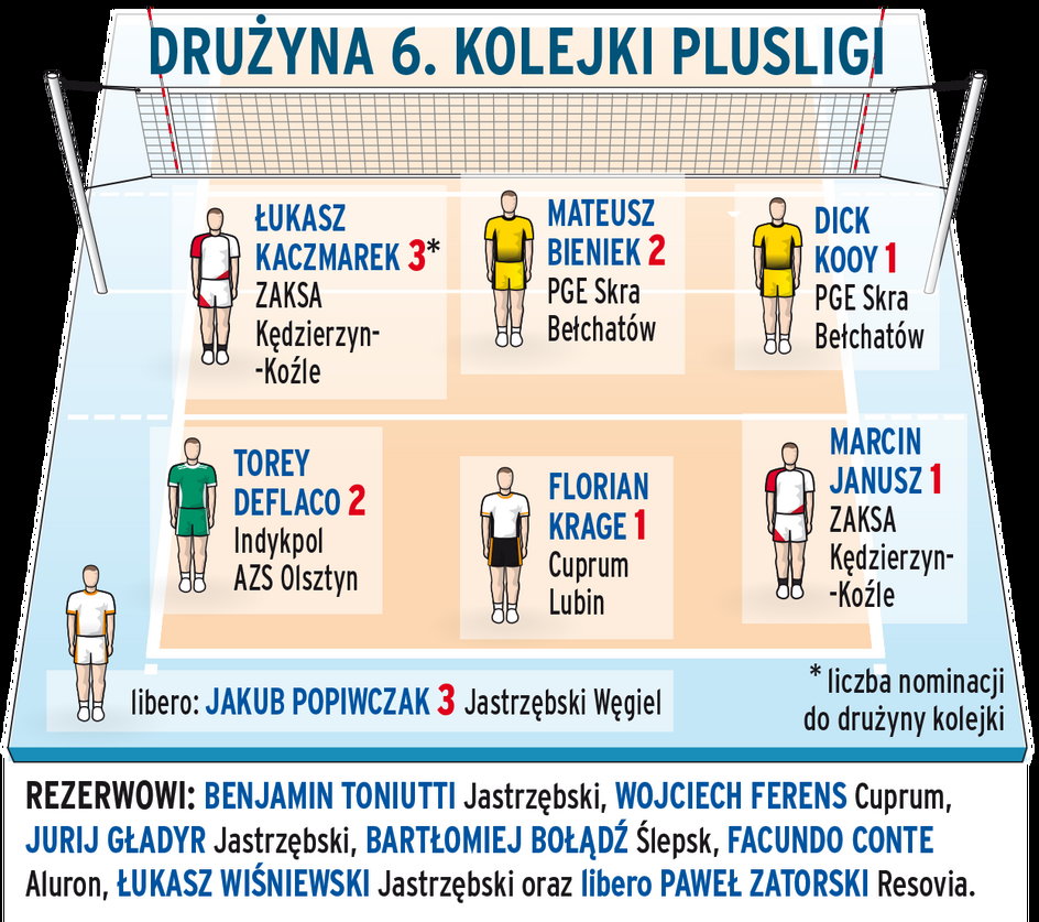 Drużyna 6. kolejki PlusLigi