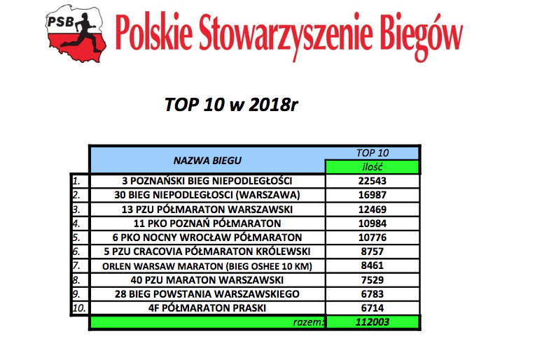 Polskie Stowarzyszenie Biegów – statystyki