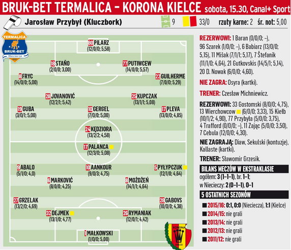 Bruk-Bet Termalica Nieciecza - Korona Kielce