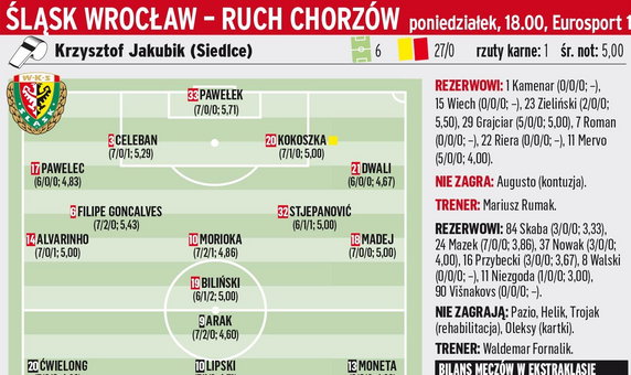 Śląsk Wrocław - Ruch Chorzów	